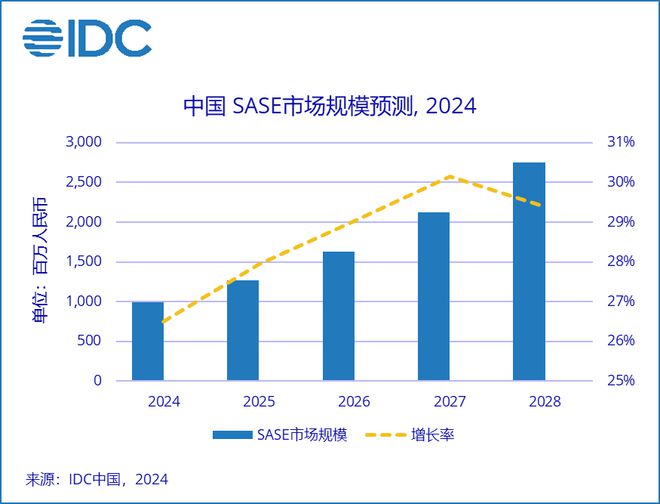 国SASE市场规模达到约10亿元人民币开元ky棋牌IDC：预计2024全年中